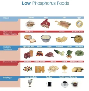 Low phosphorus diet